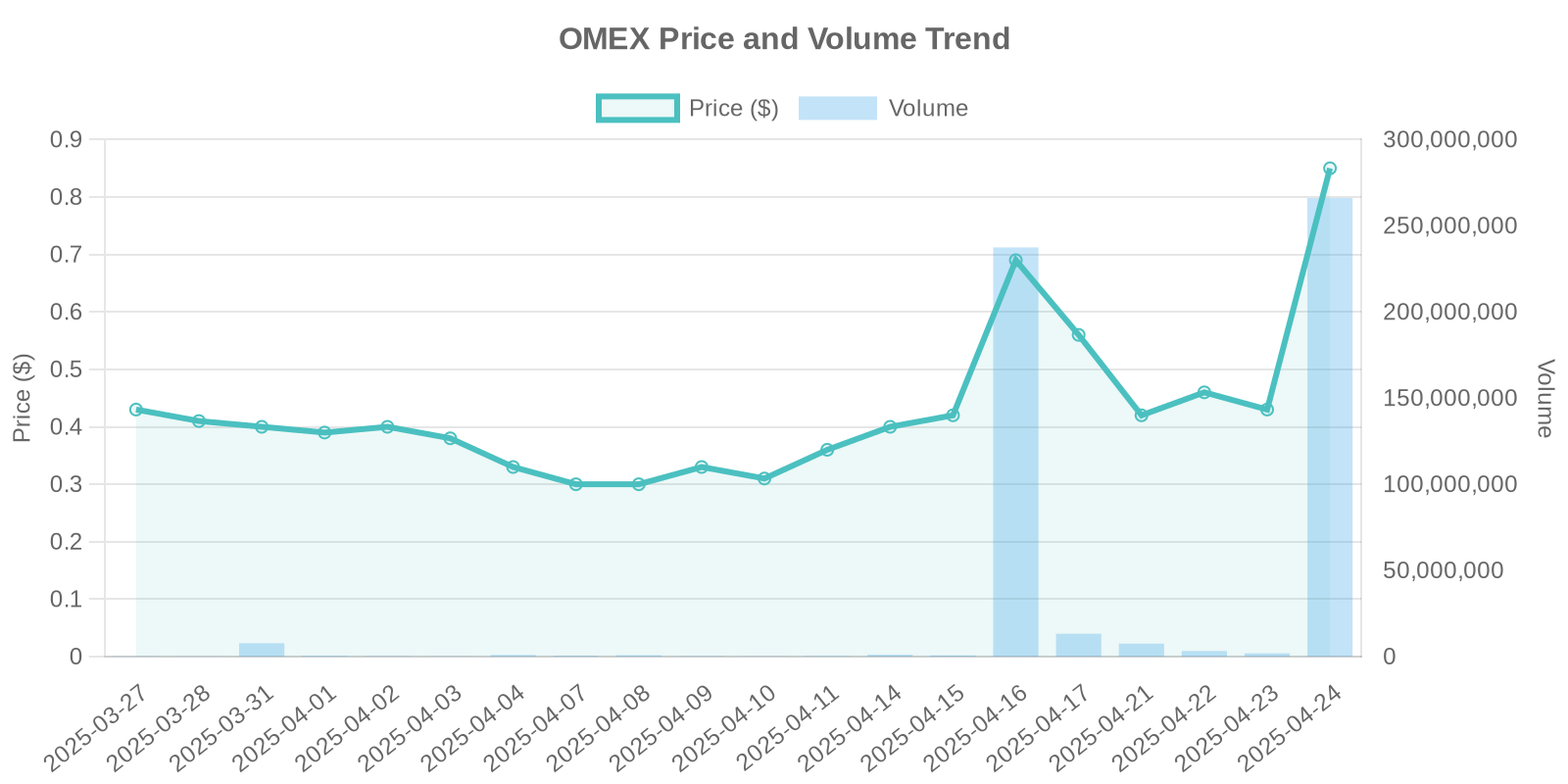 OMEX Stock Price and Volume Trends