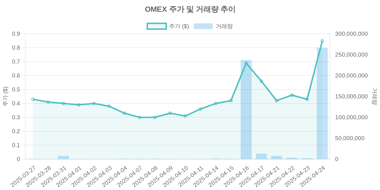 OMEX 주가 및 거래량 추이