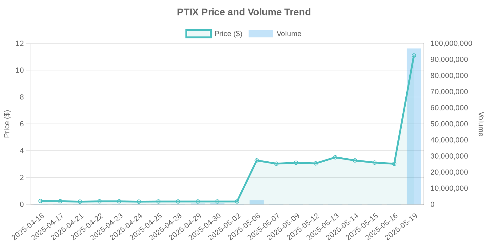 PTIX Stock Price and Volume Trends