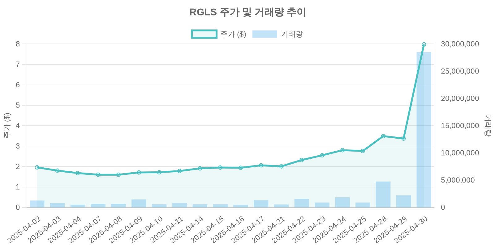 RGLS 주가 및 거래량 추이