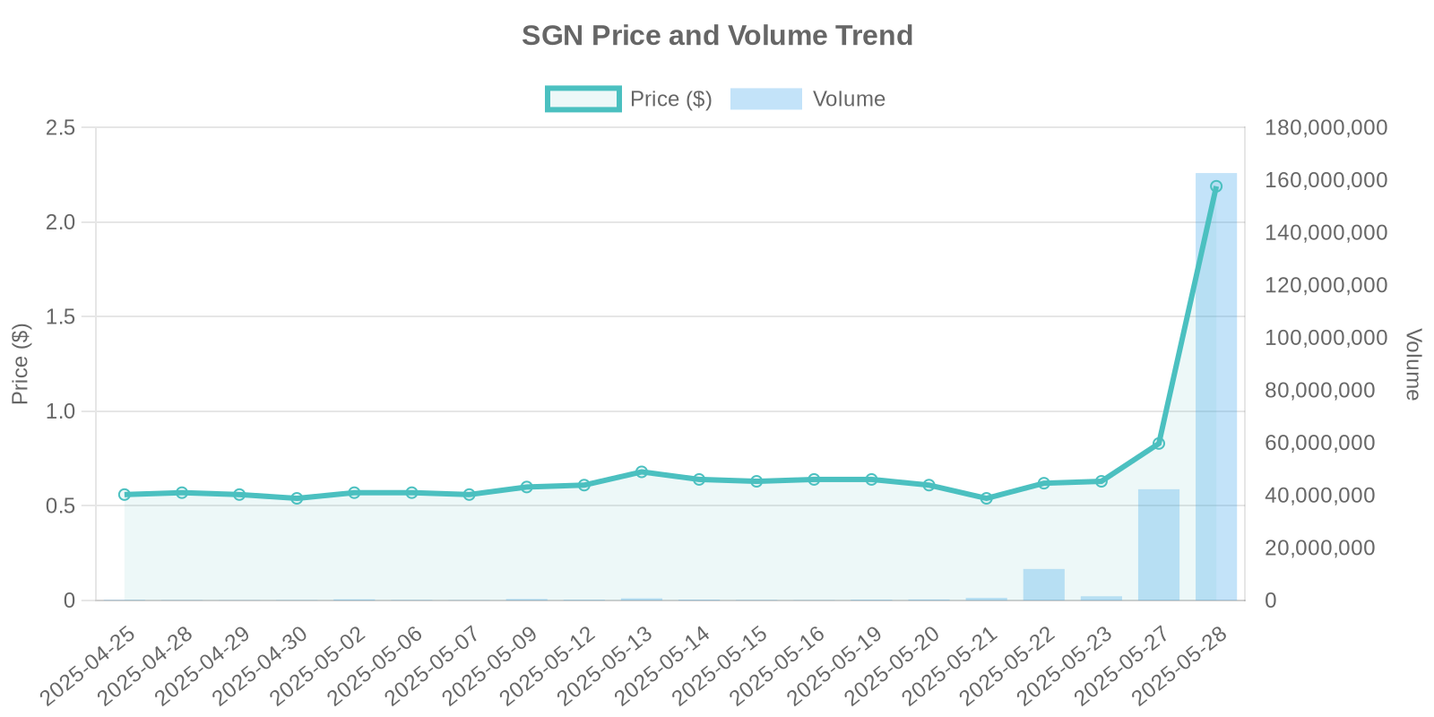 SGN Stock Price and Volume Trends