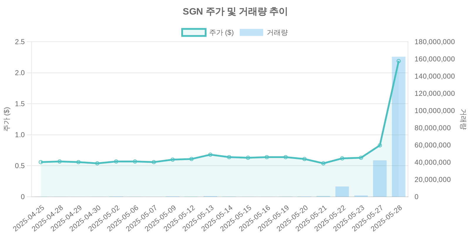 SGN 주가 및 거래량 추이
