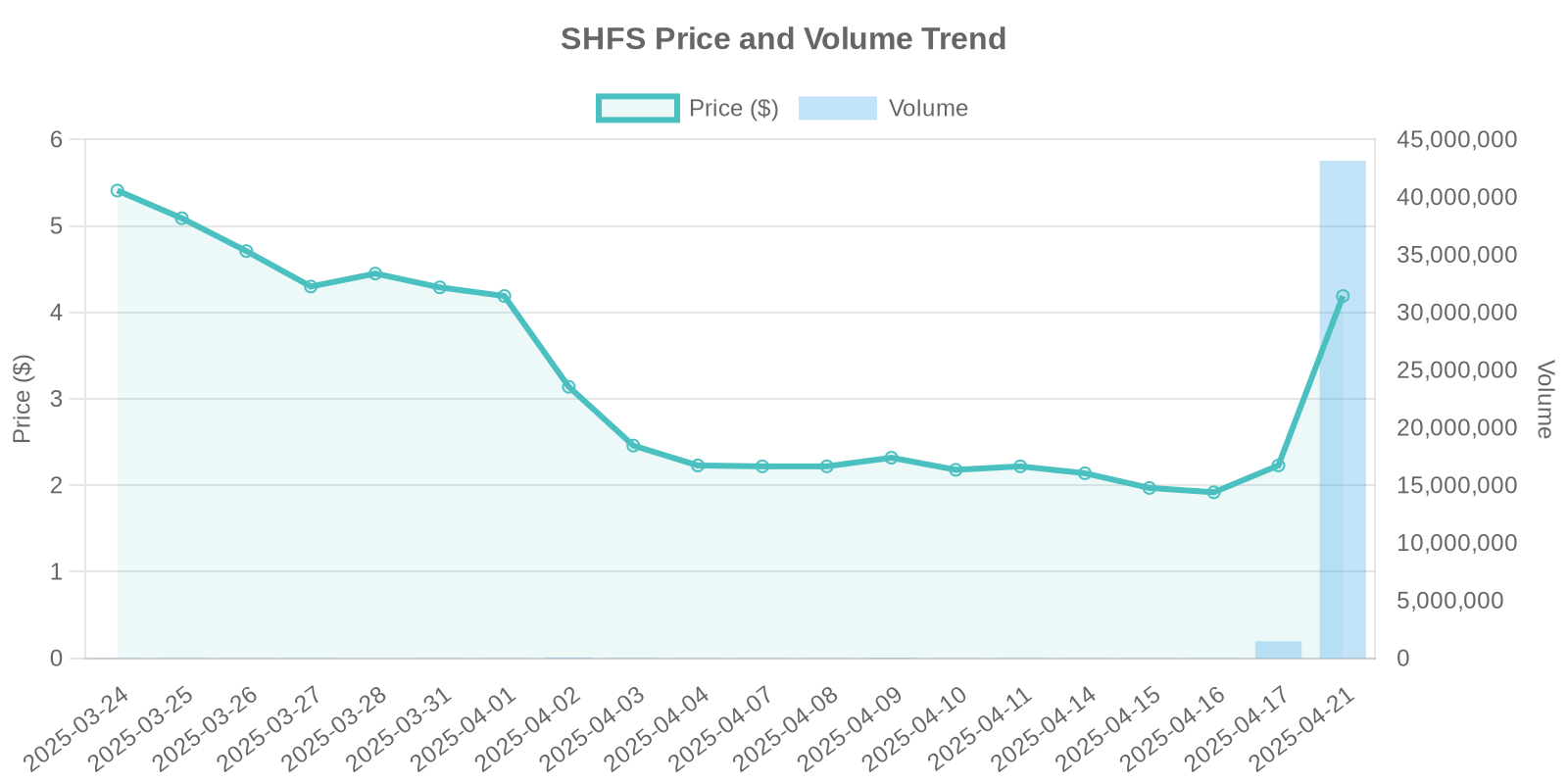 SHFS Stock Price and Volume Trends