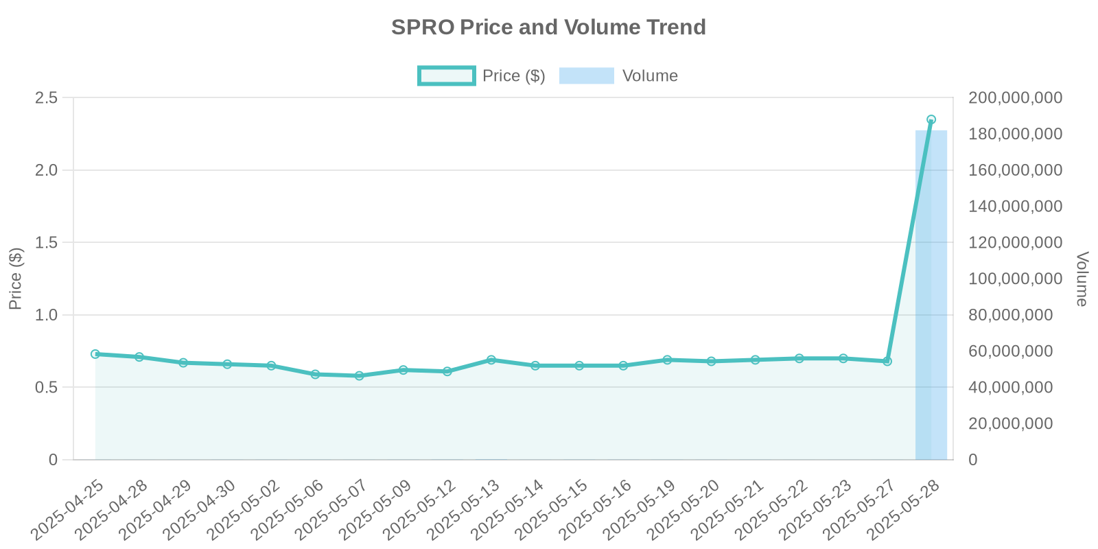 SPRO Stock Price and Volume Trends