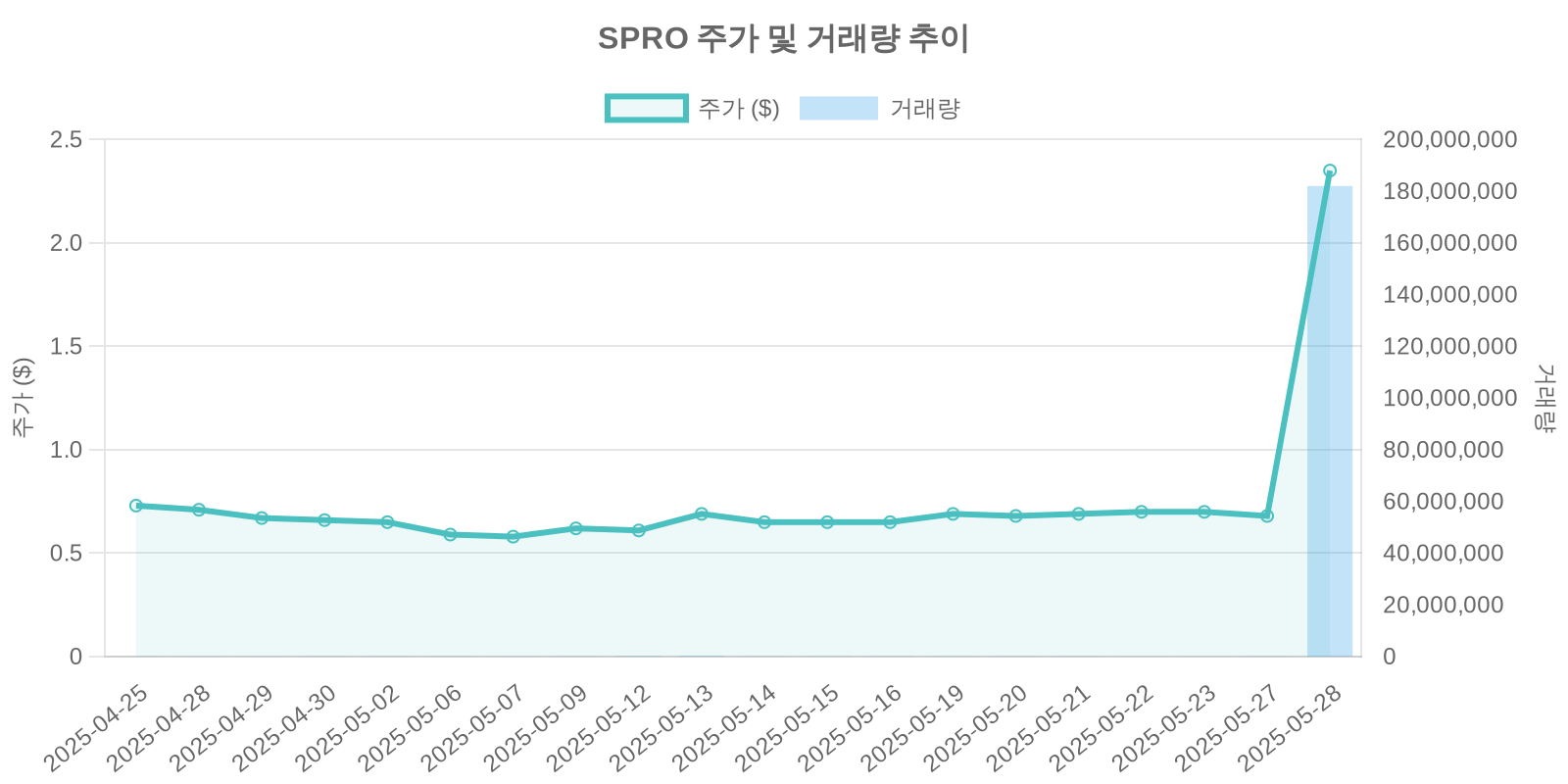SPRO 주가 및 거래량 추이