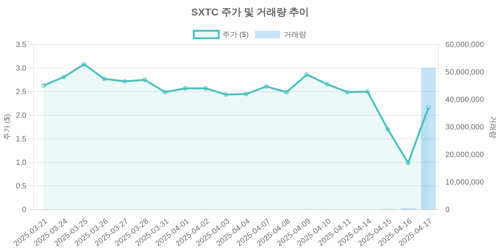 SXTC 주가 및 거래량 추이