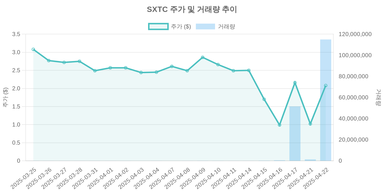SXTC 주가 및 거래량 추이