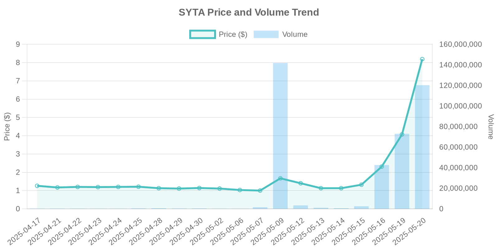 SYTA Stock Price and Volume Trends