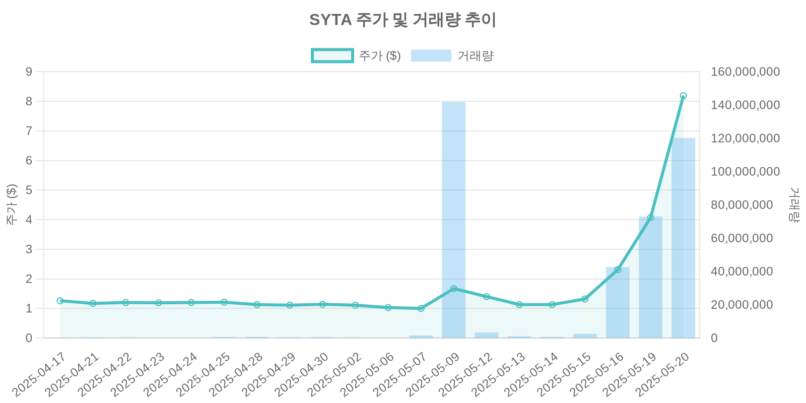 SYTA 주가 및 거래량 추이