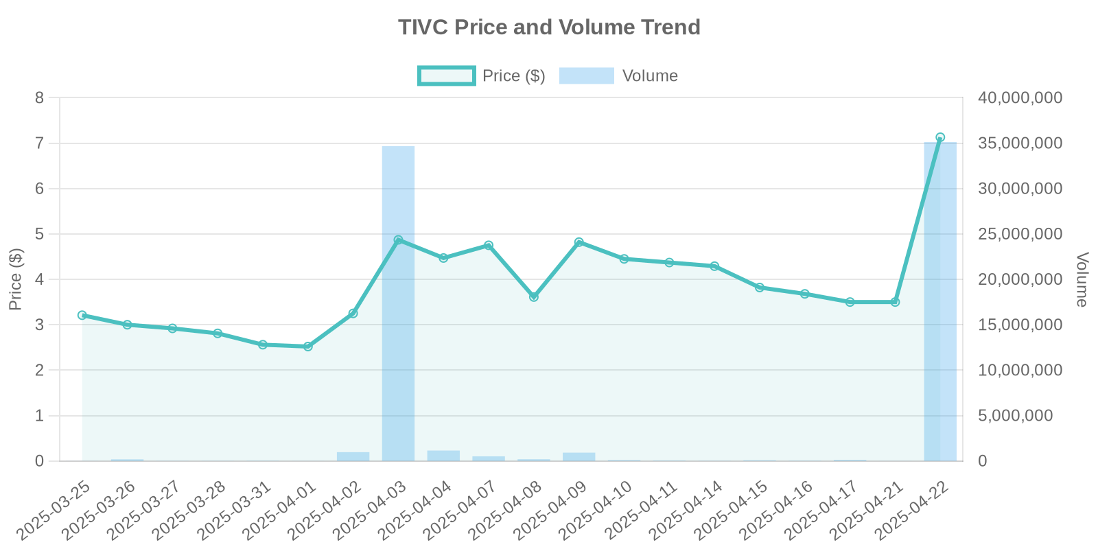 TIVC Stock Price and Volume Trends