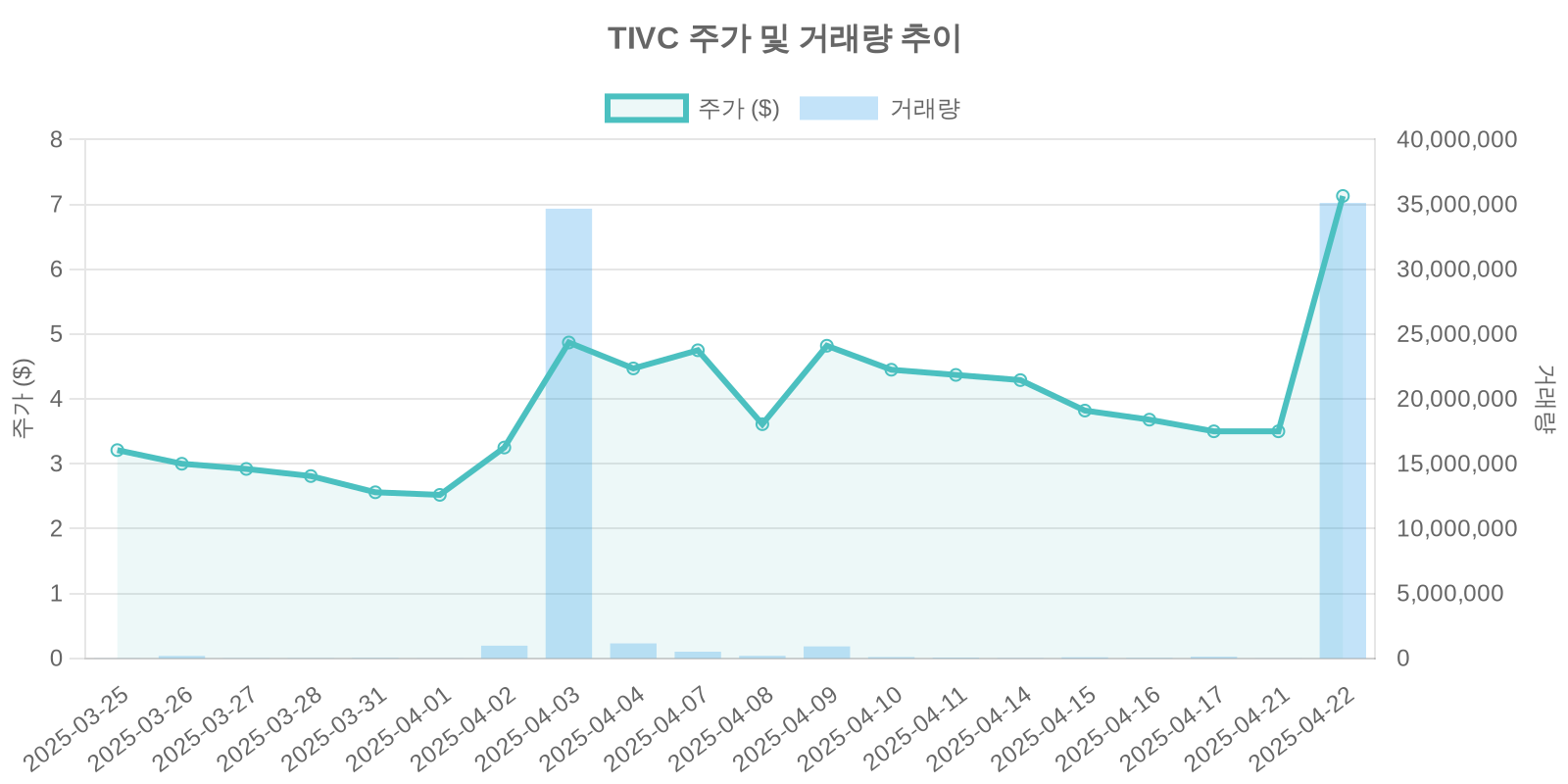 TIVC 주가 및 거래량 추이