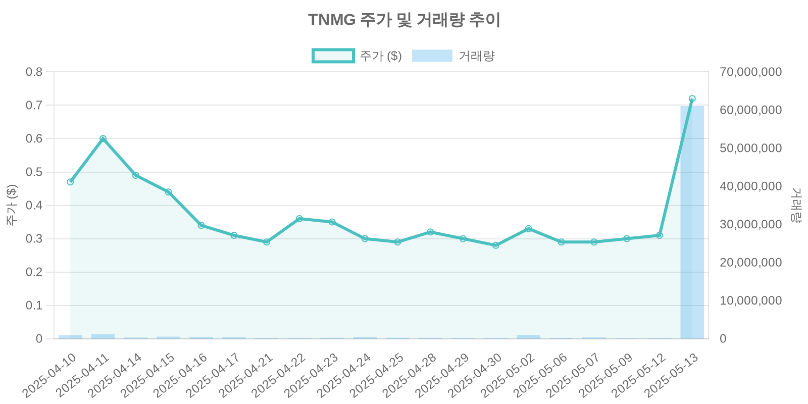 TNMG 주가 및 거래량 추이