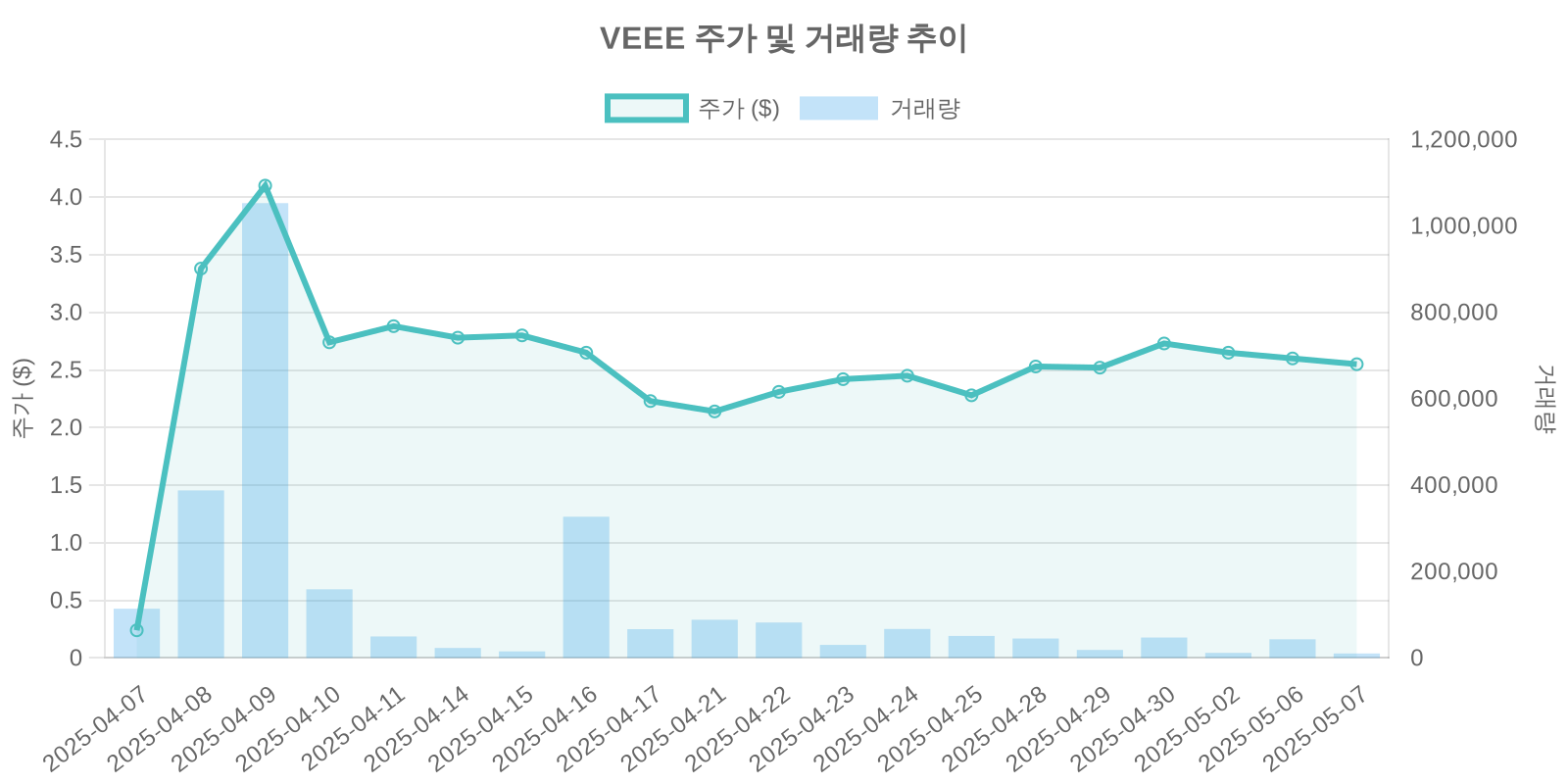 VEEE 주가 및 거래량 추이