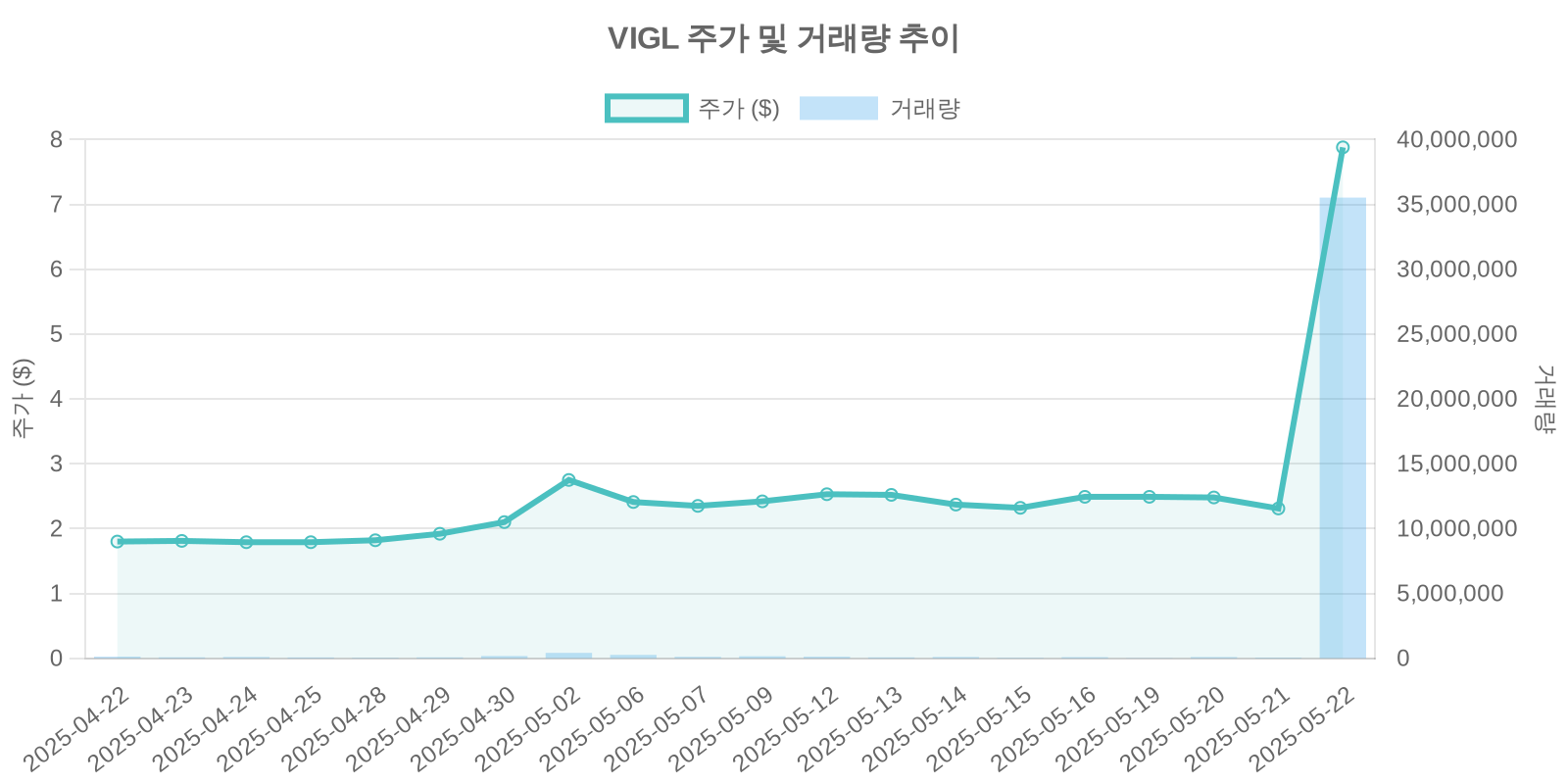 VIGL 주가 및 거래량 추이