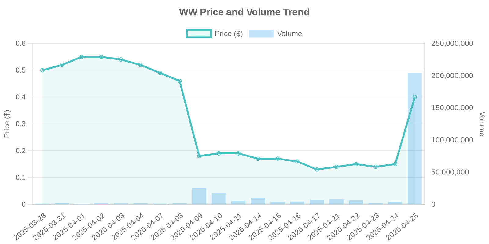 WW Stock Price and Volume Trends
