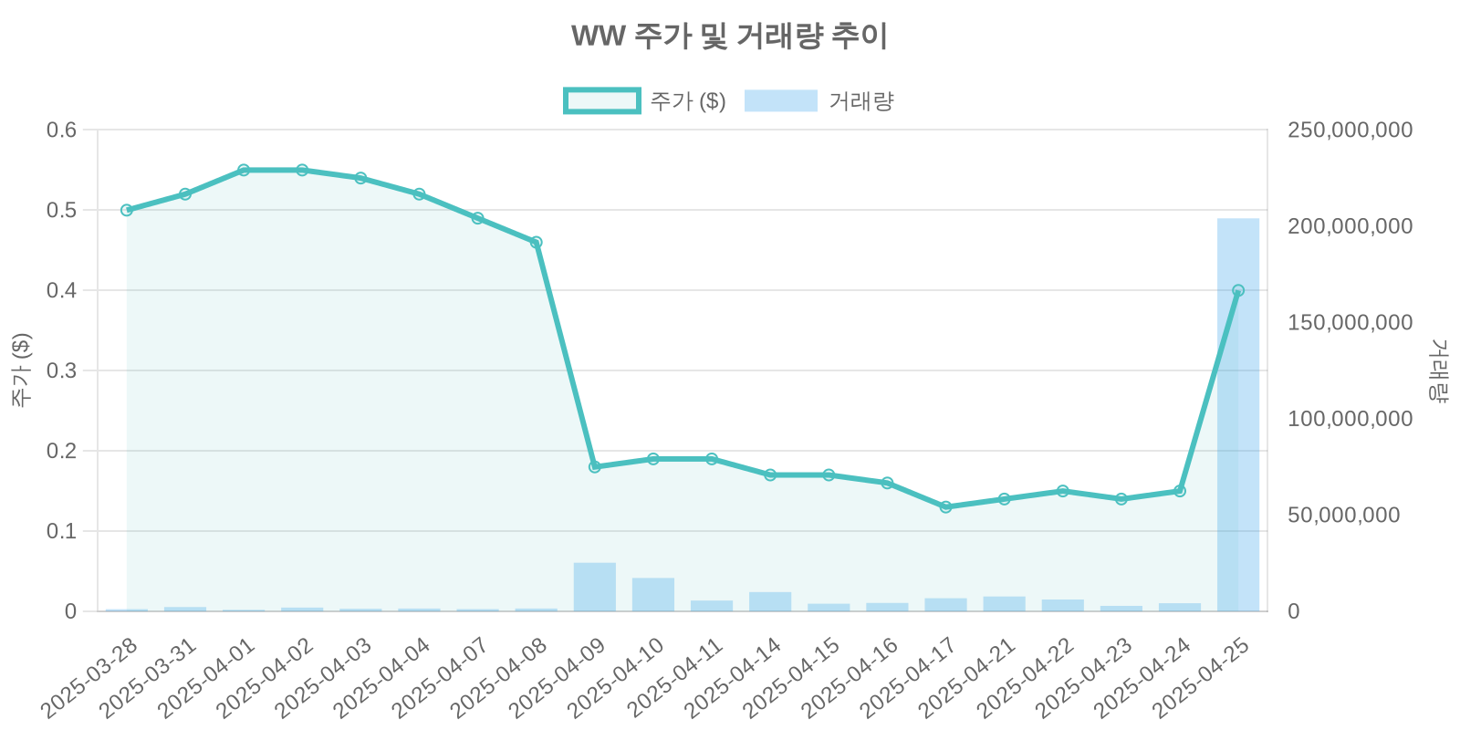 WW 주가 및 거래량 추이