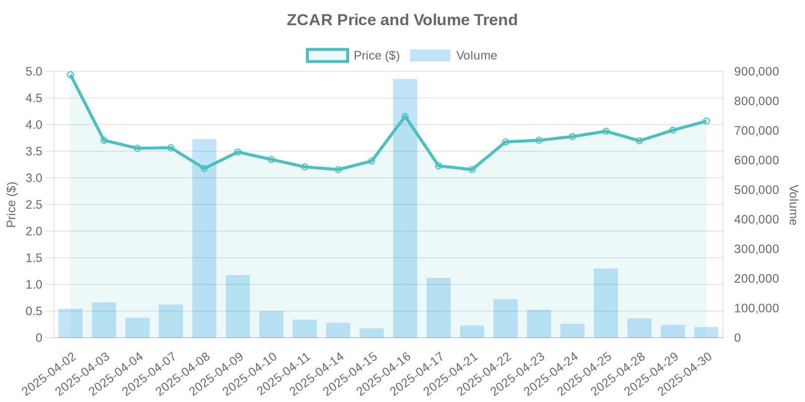 ZCAR Stock Price and Volume Trends
