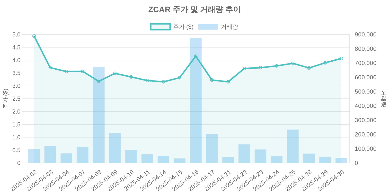 ZCAR 주가 및 거래량 추이