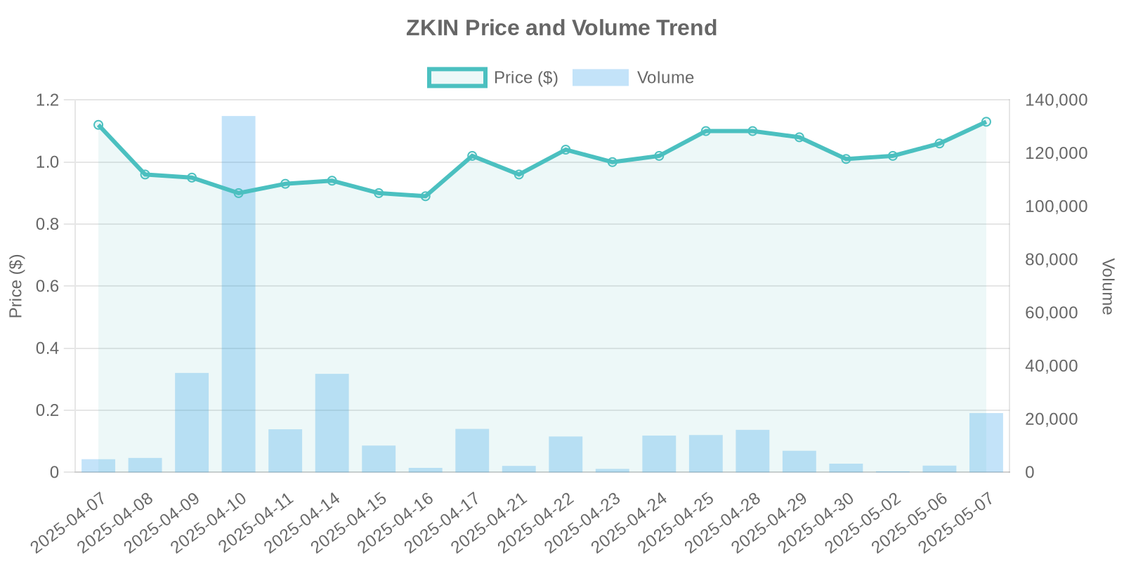 ZKIN Stock Price and Volume Trends