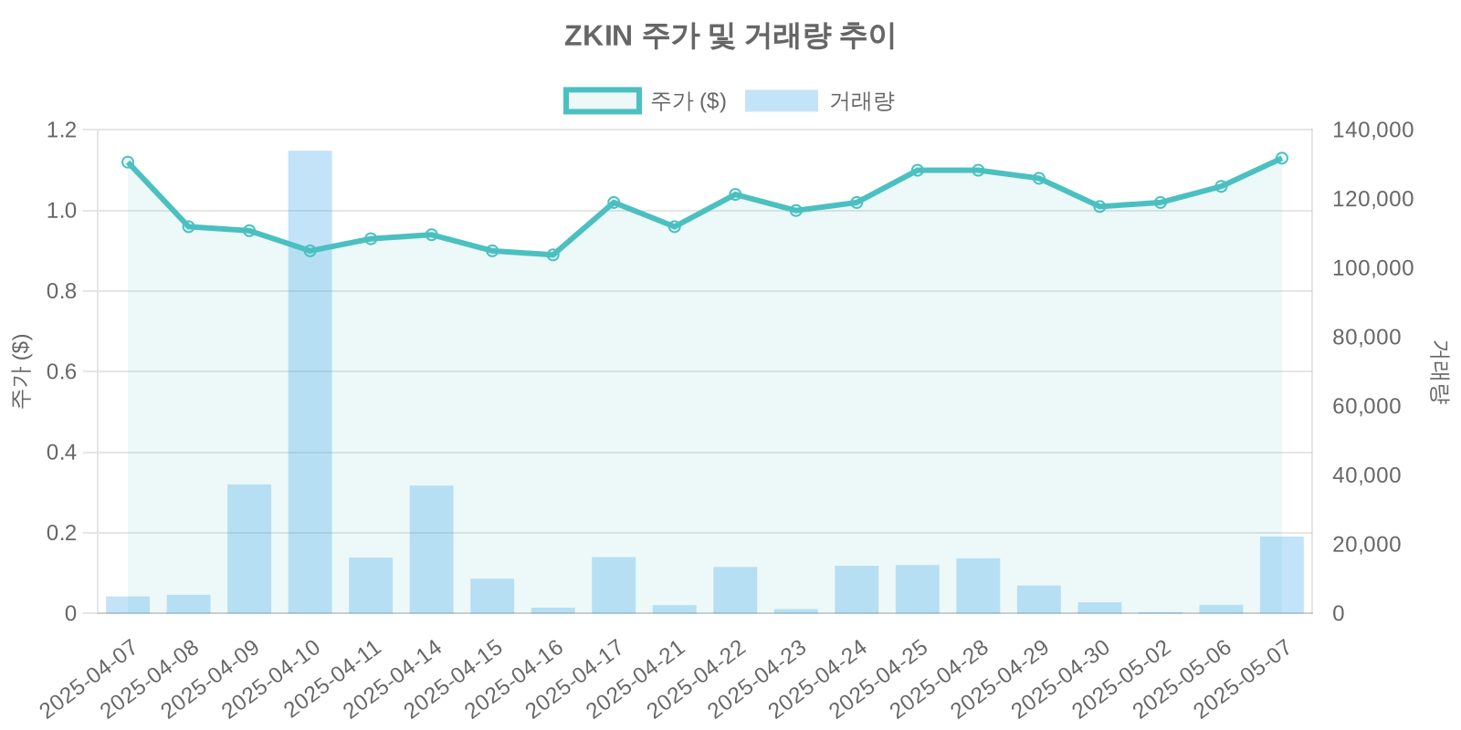 ZKIN 주가 및 거래량 추이